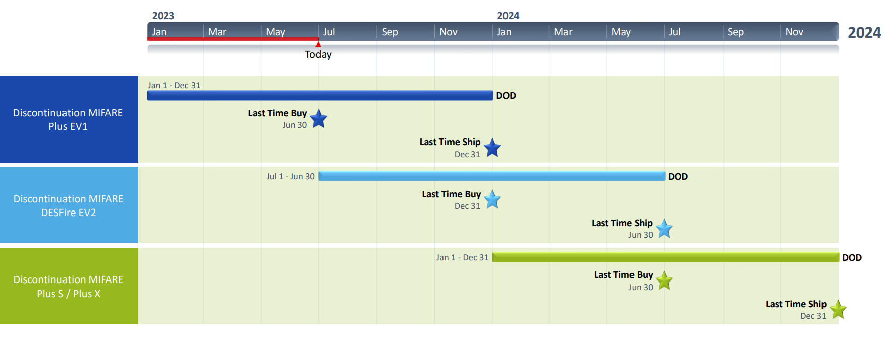 販売終了 Mifare（マイフェア）シリーズに関して一部の製品が生産終了 - IC