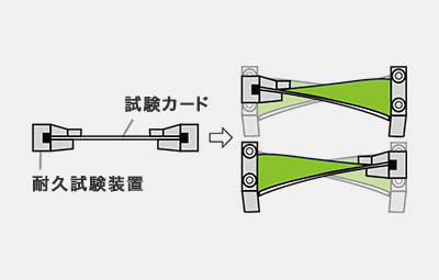 ISO基準の10倍のストレス耐久試験が当社の合格基準。