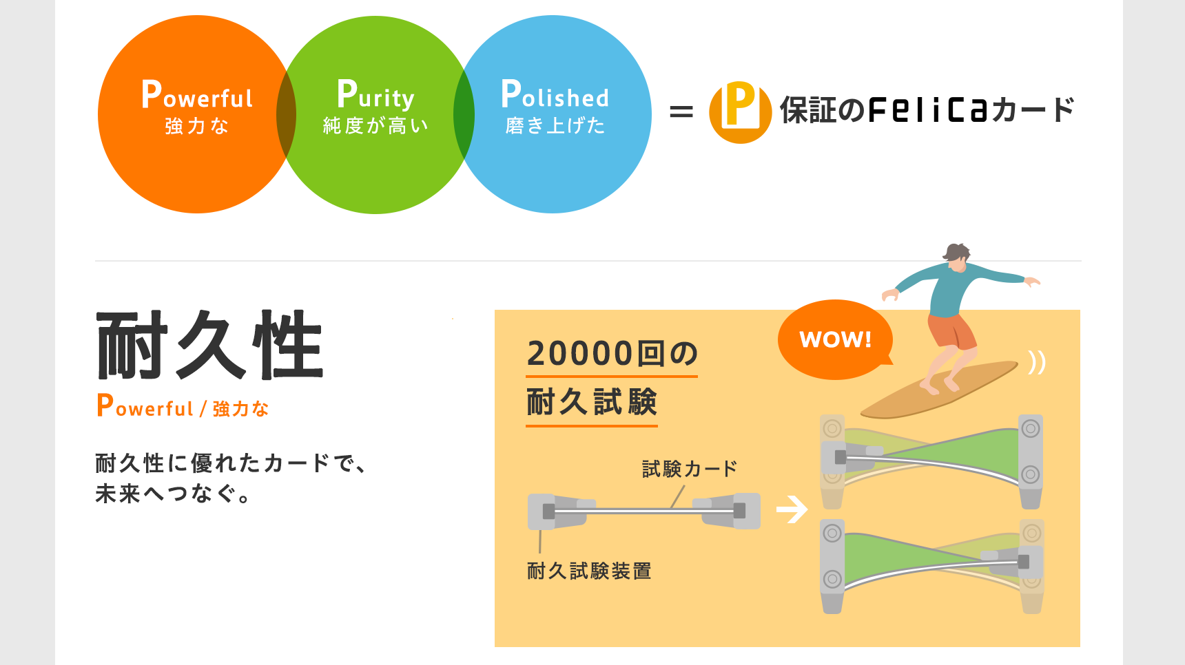 Powerful・Purity・Polished／耐久性 20000回の耐久試験に耐えたICカード